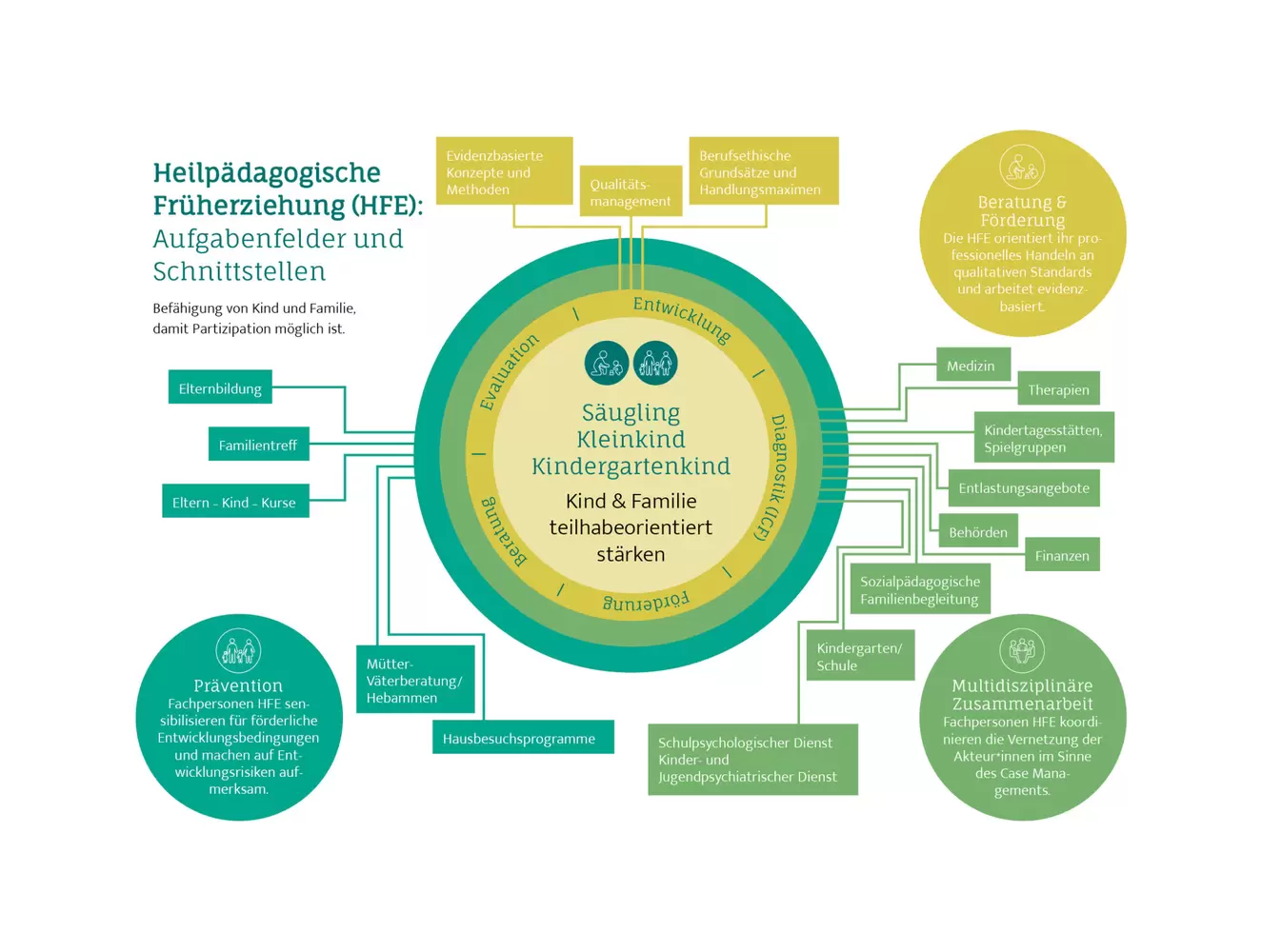Grafik, Diagramm, Textauszeichnung – Fachzeitschrift der Heilpädagogischen Früherziehung «Frühe Kindheit PLUS»