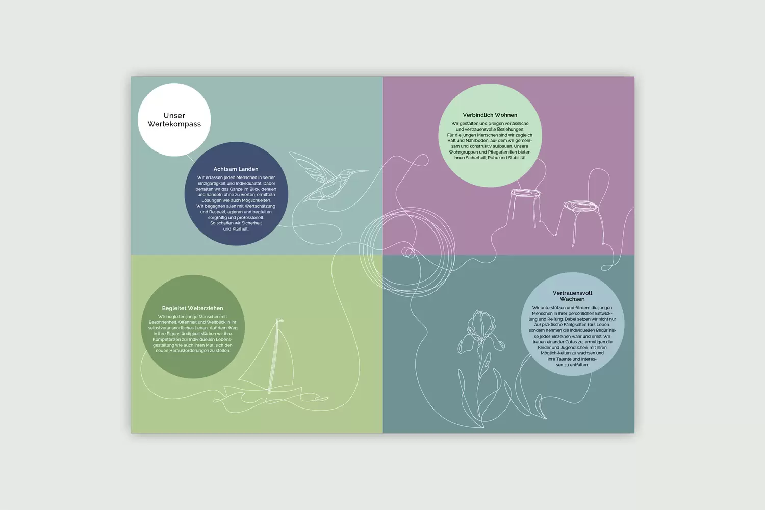 Corporate Design, grafische Darstellung des Wertekompasses – Compass Hubelmatt