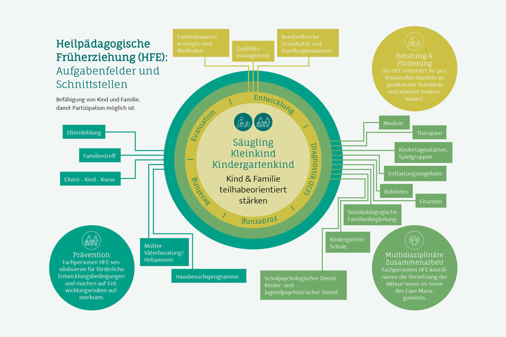 Infografik zu den Aufgabenfeldern der HFE – Berufsverband Heilpädagogische Früherziehung (BVF)